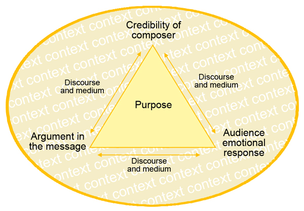 Diagram of Persuasive based on Ethos, Pathos and Logos adaptation